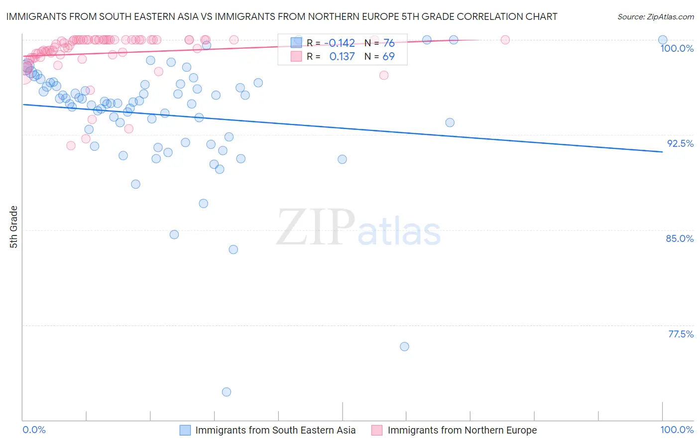 Immigrants from South Eastern Asia vs Immigrants from Northern Europe 5th Grade