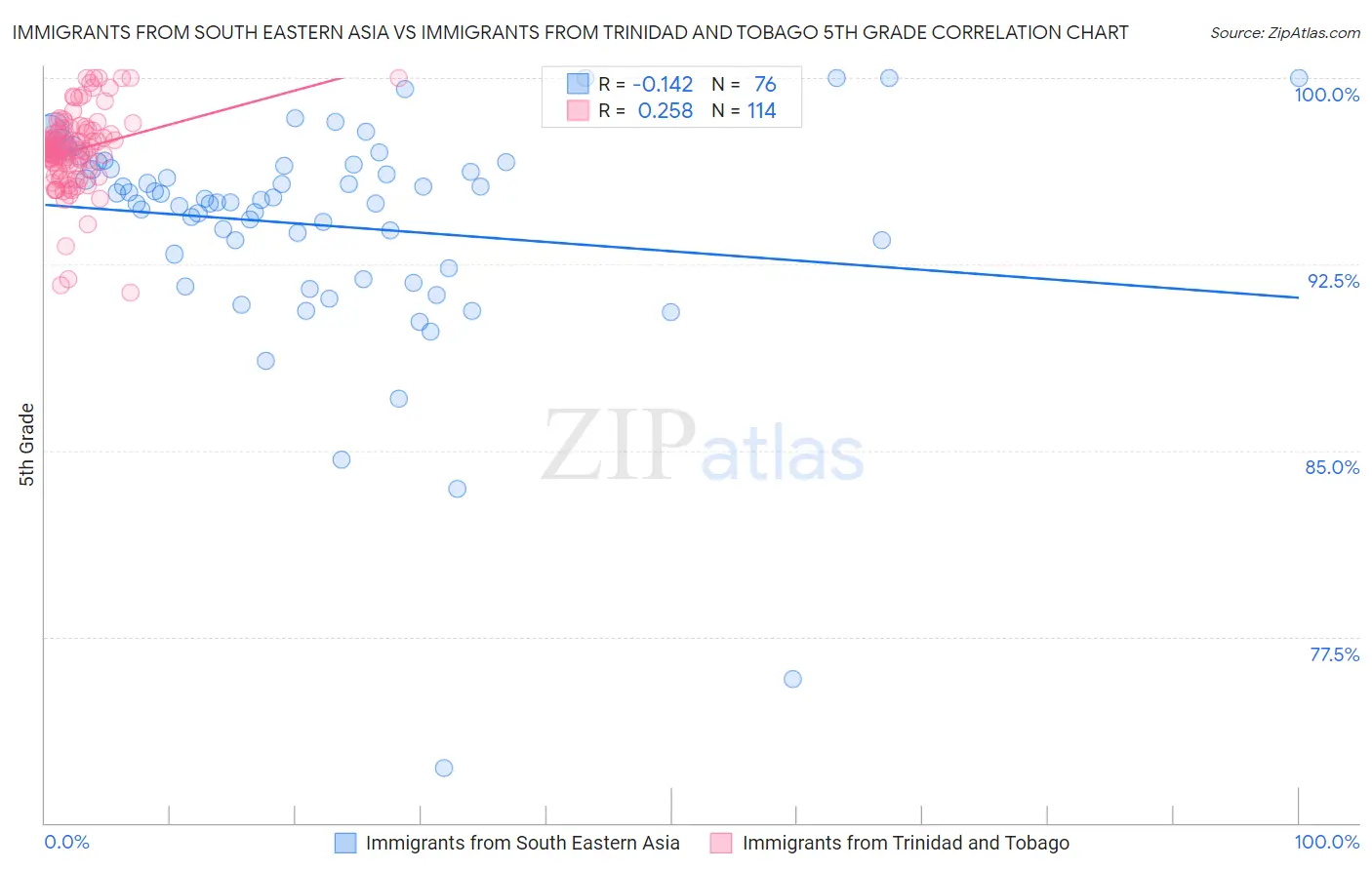 Immigrants from South Eastern Asia vs Immigrants from Trinidad and Tobago 5th Grade