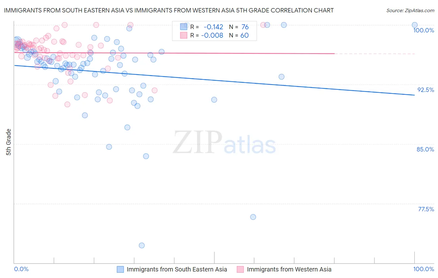 Immigrants from South Eastern Asia vs Immigrants from Western Asia 5th Grade