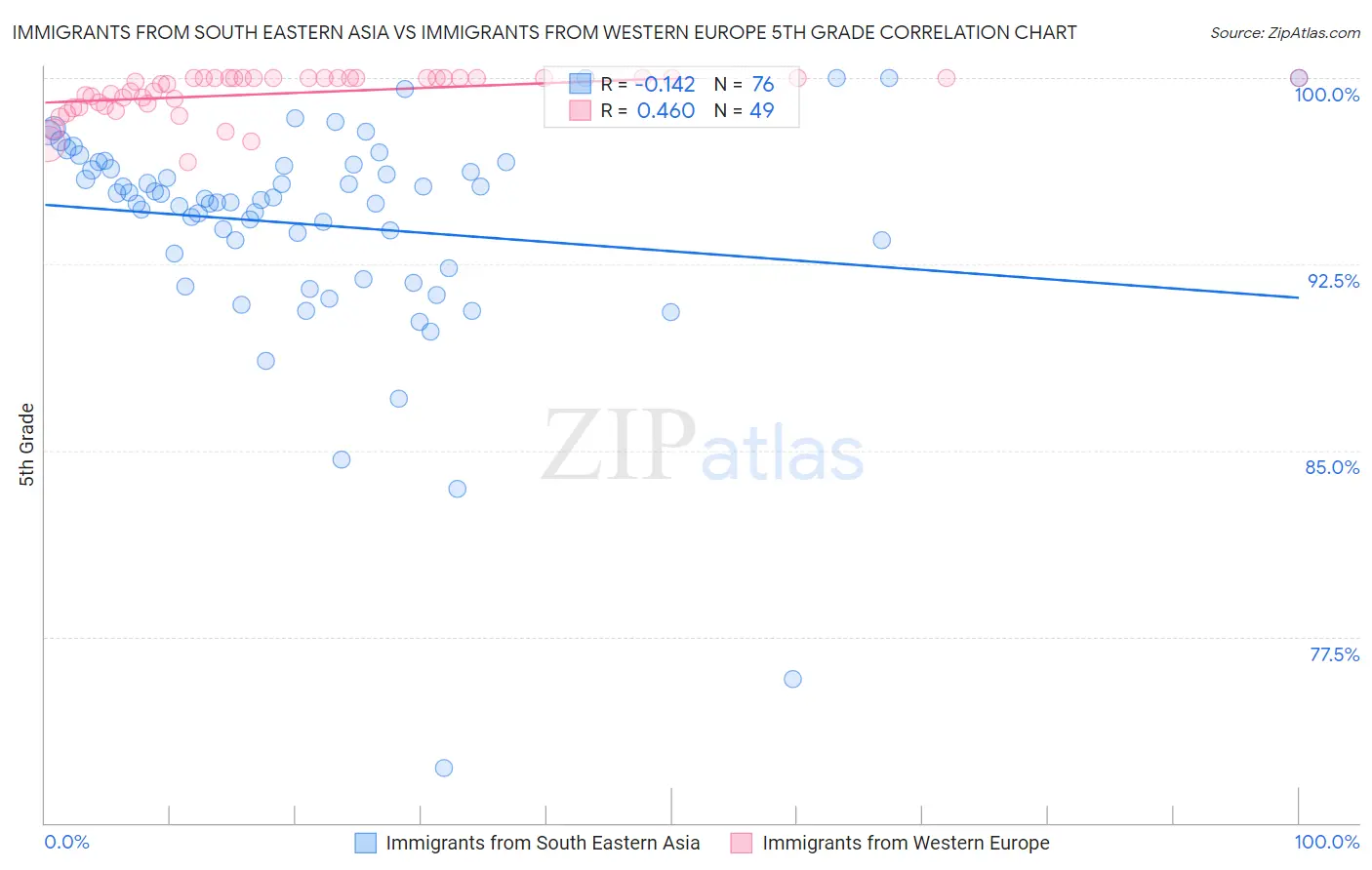 Immigrants from South Eastern Asia vs Immigrants from Western Europe 5th Grade