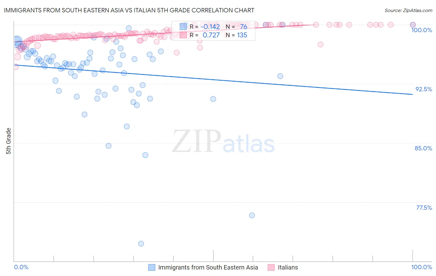 Immigrants from South Eastern Asia vs Italian 5th Grade