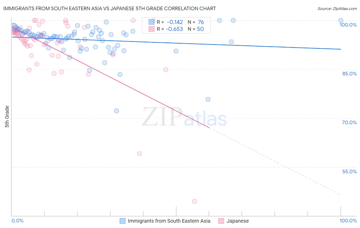 Immigrants from South Eastern Asia vs Japanese 5th Grade