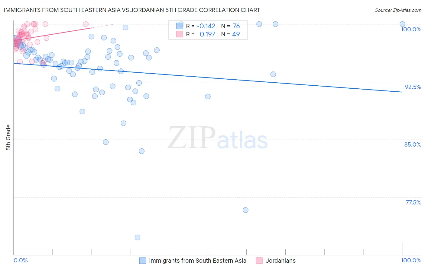 Immigrants from South Eastern Asia vs Jordanian 5th Grade