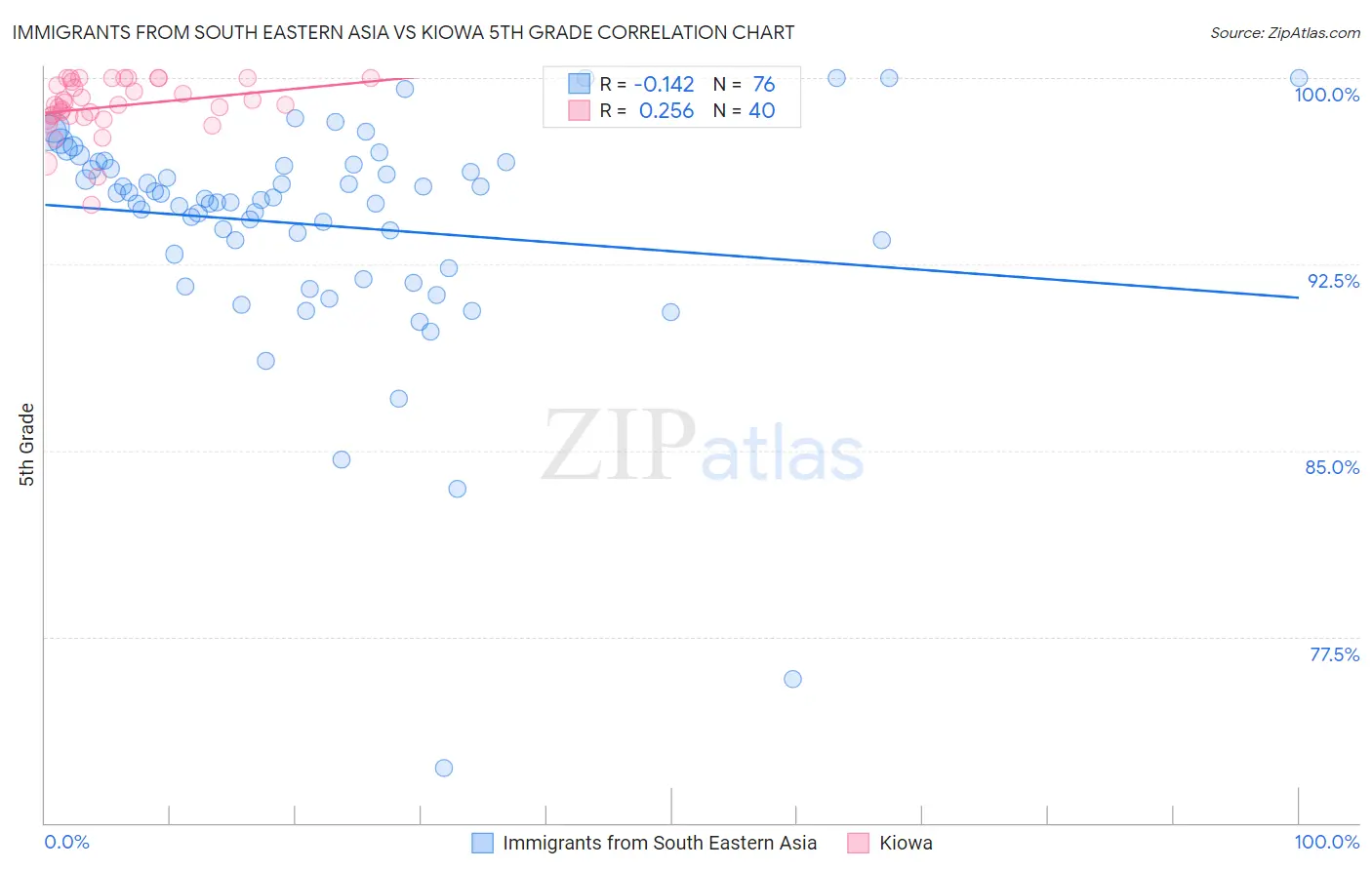 Immigrants from South Eastern Asia vs Kiowa 5th Grade