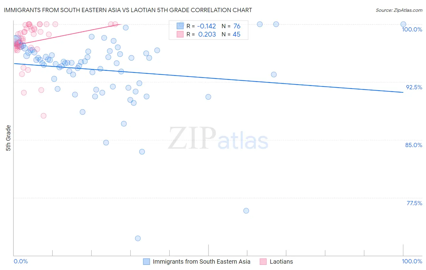 Immigrants from South Eastern Asia vs Laotian 5th Grade