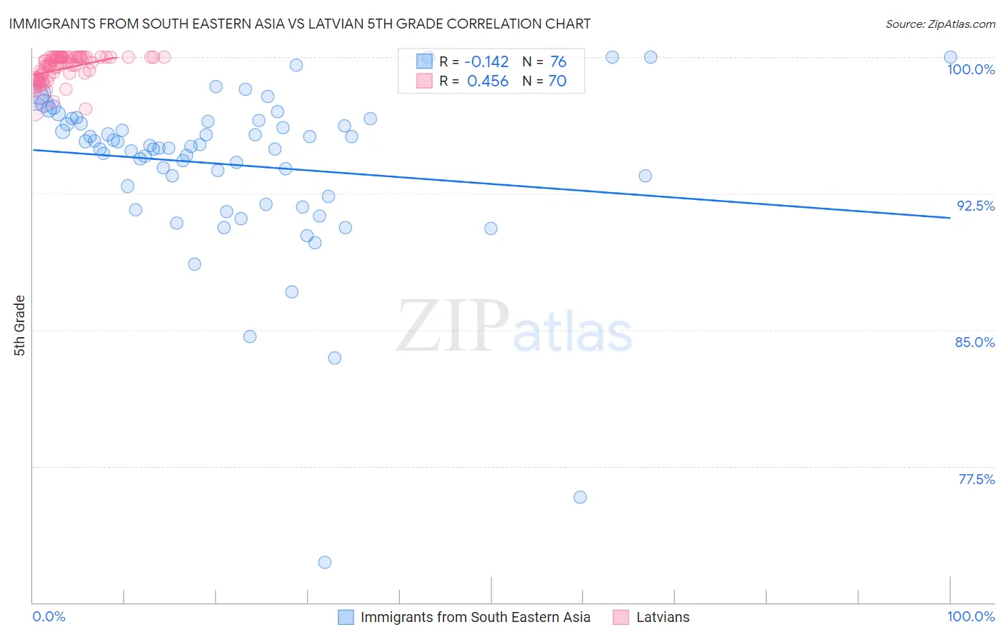 Immigrants from South Eastern Asia vs Latvian 5th Grade