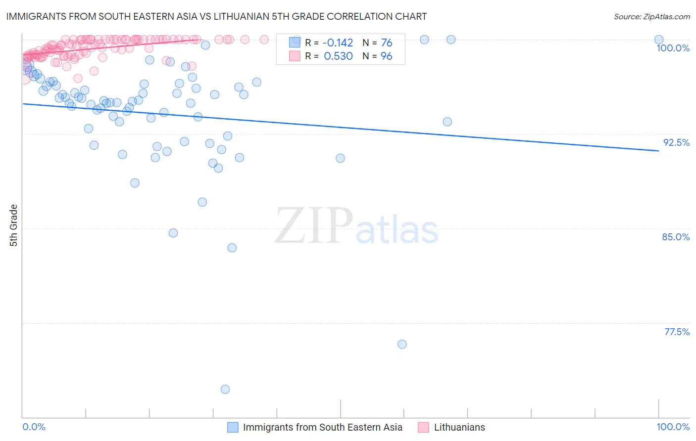 Immigrants from South Eastern Asia vs Lithuanian 5th Grade