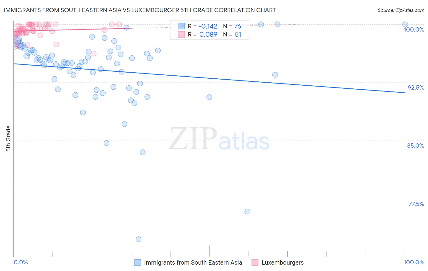 Immigrants from South Eastern Asia vs Luxembourger 5th Grade