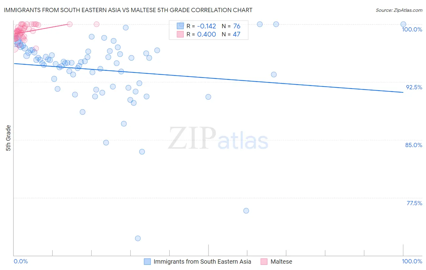 Immigrants from South Eastern Asia vs Maltese 5th Grade