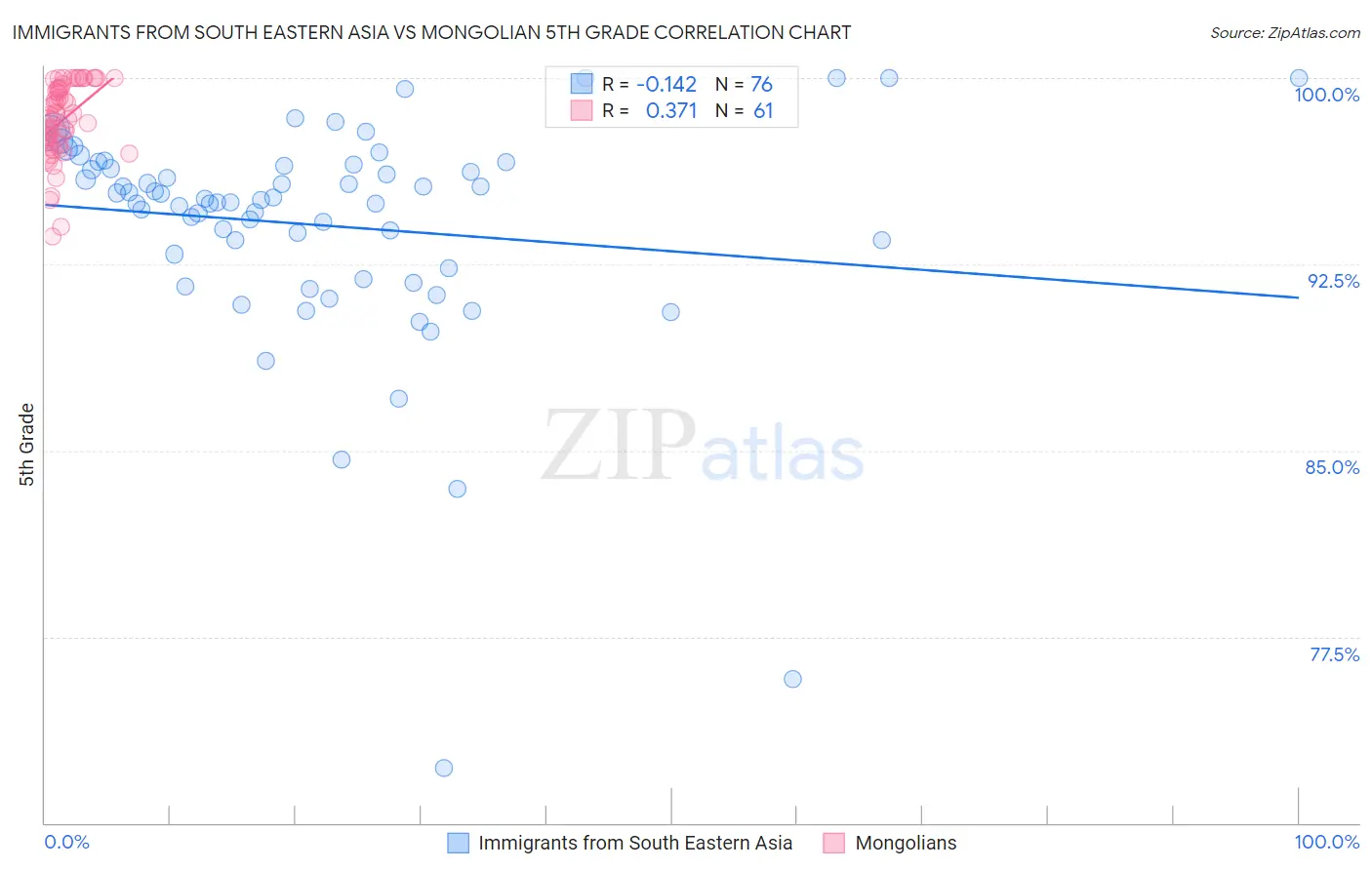 Immigrants from South Eastern Asia vs Mongolian 5th Grade