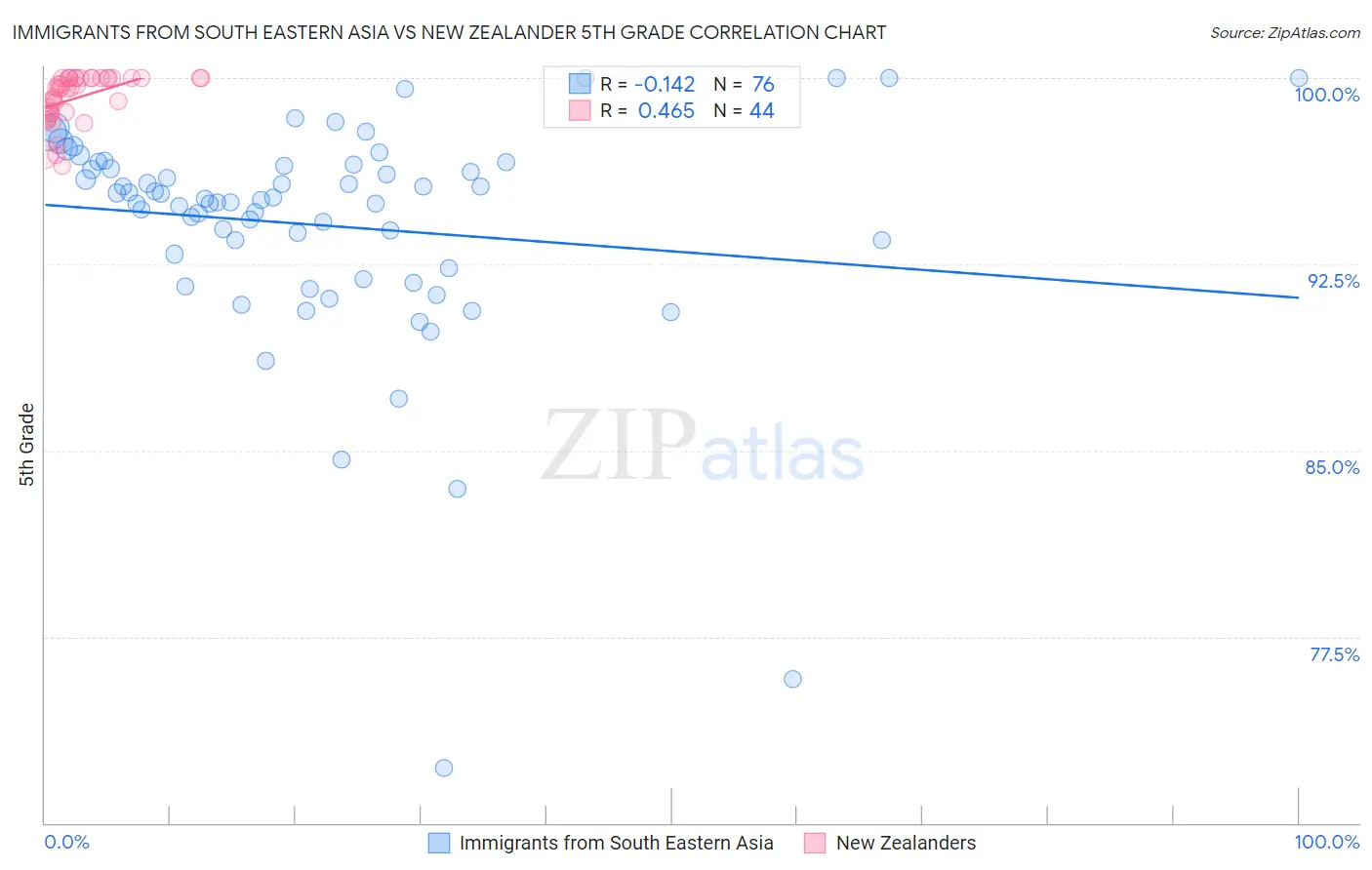 Immigrants from South Eastern Asia vs New Zealander 5th Grade