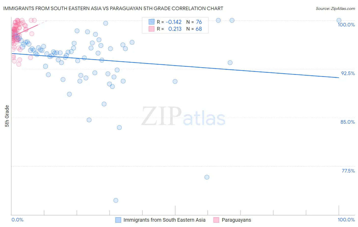 Immigrants from South Eastern Asia vs Paraguayan 5th Grade