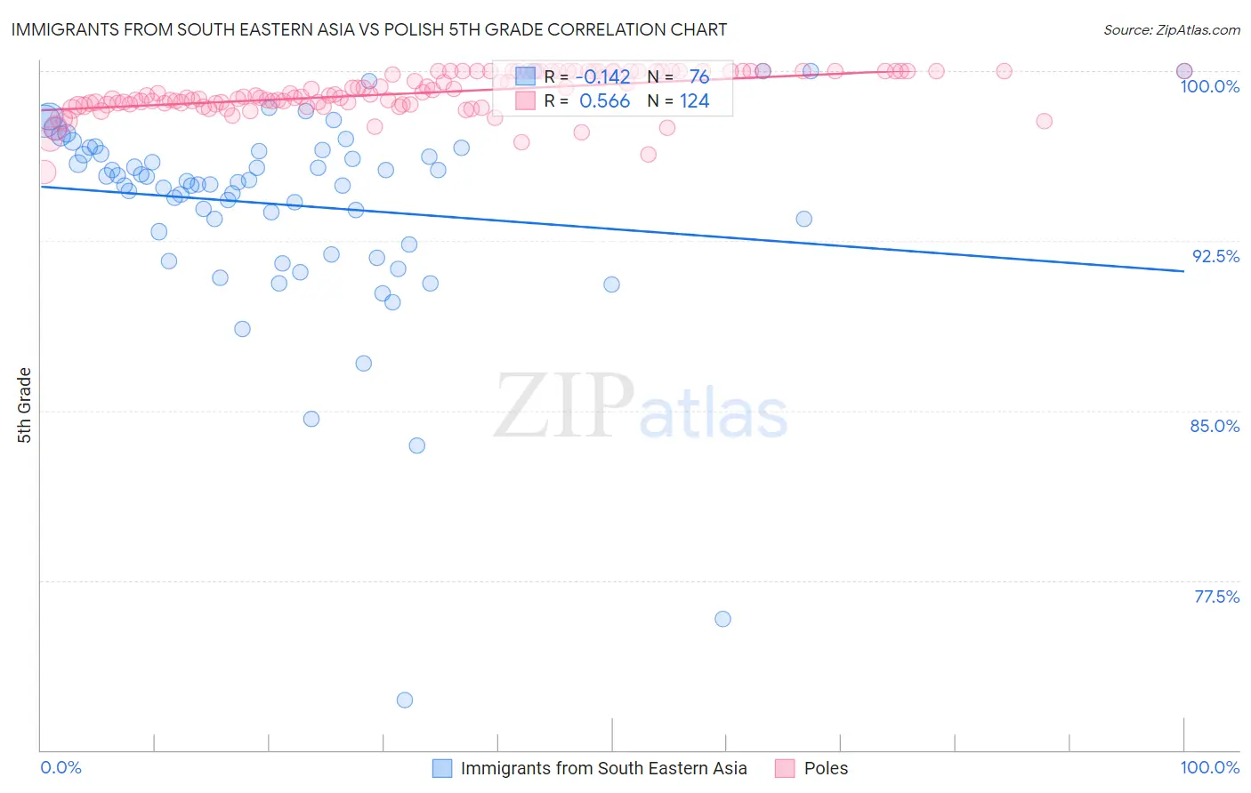 Immigrants from South Eastern Asia vs Polish 5th Grade