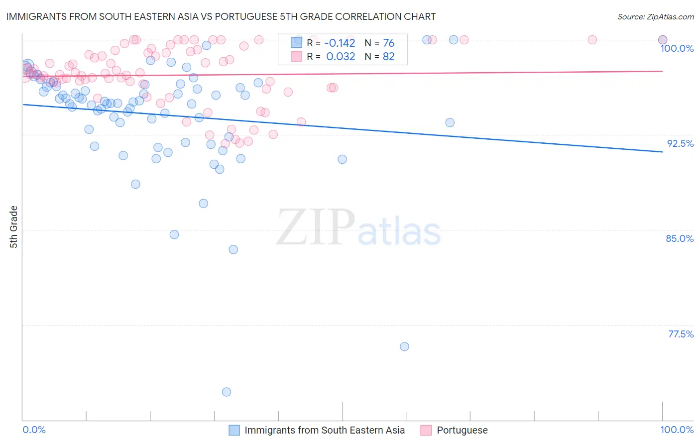 Immigrants from South Eastern Asia vs Portuguese 5th Grade