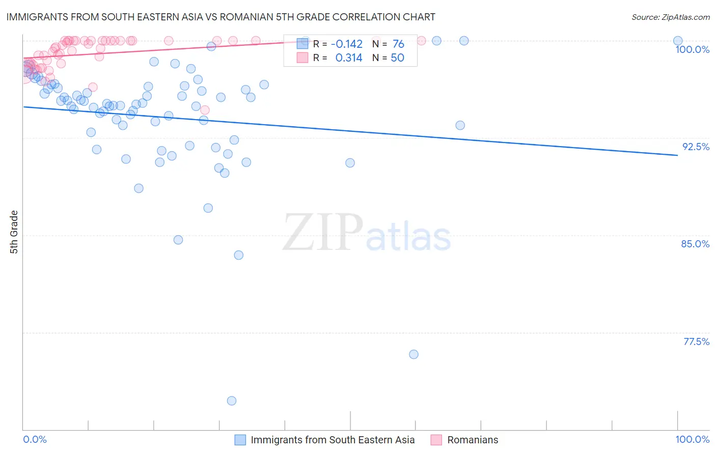 Immigrants from South Eastern Asia vs Romanian 5th Grade