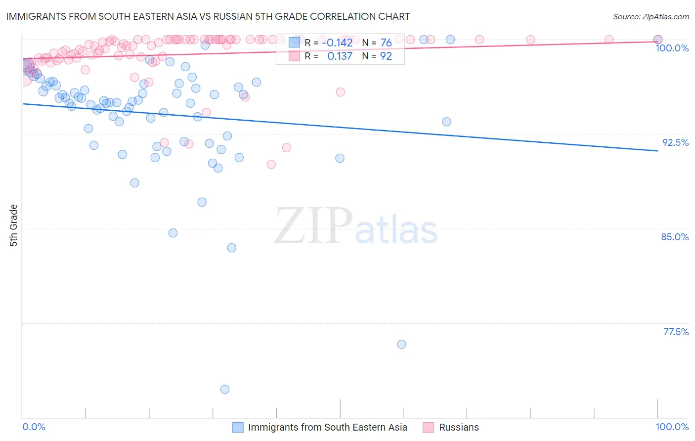 Immigrants from South Eastern Asia vs Russian 5th Grade