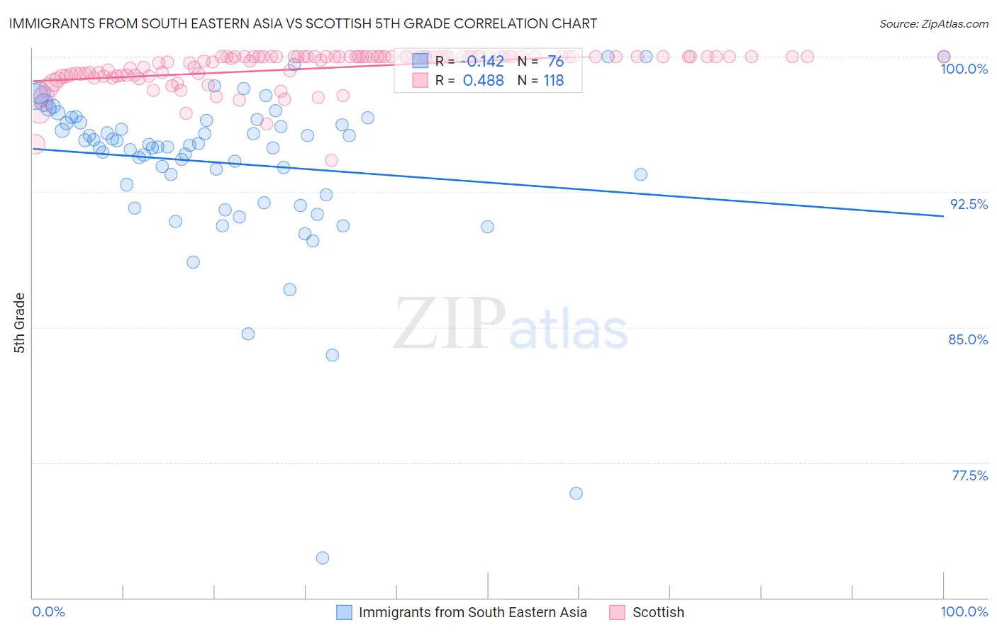 Immigrants from South Eastern Asia vs Scottish 5th Grade