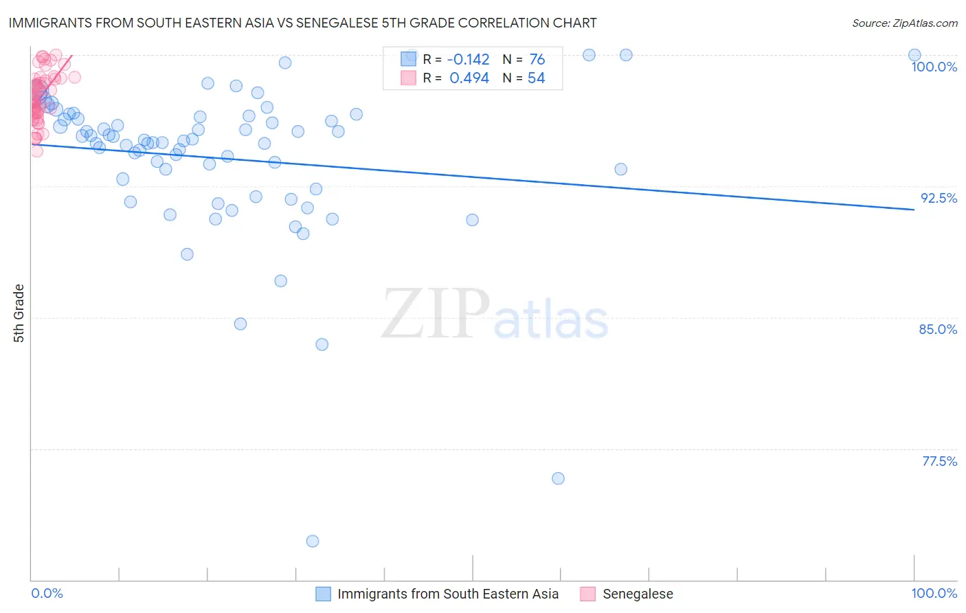 Immigrants from South Eastern Asia vs Senegalese 5th Grade