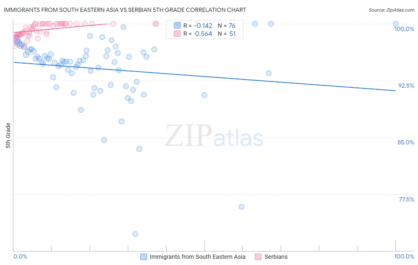 Immigrants from South Eastern Asia vs Serbian 5th Grade