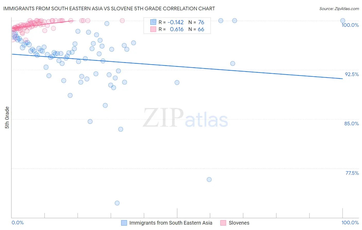 Immigrants from South Eastern Asia vs Slovene 5th Grade