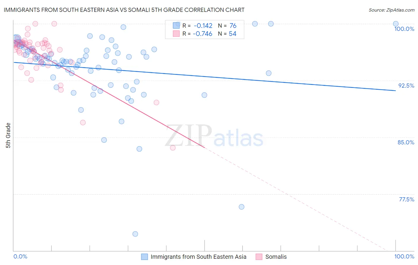 Immigrants from South Eastern Asia vs Somali 5th Grade