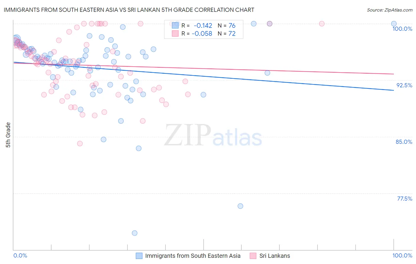 Immigrants from South Eastern Asia vs Sri Lankan 5th Grade