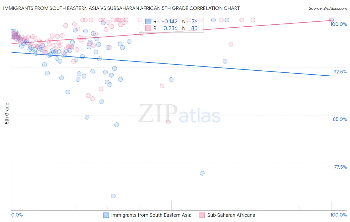 Immigrants from South Eastern Asia vs Subsaharan African 5th Grade