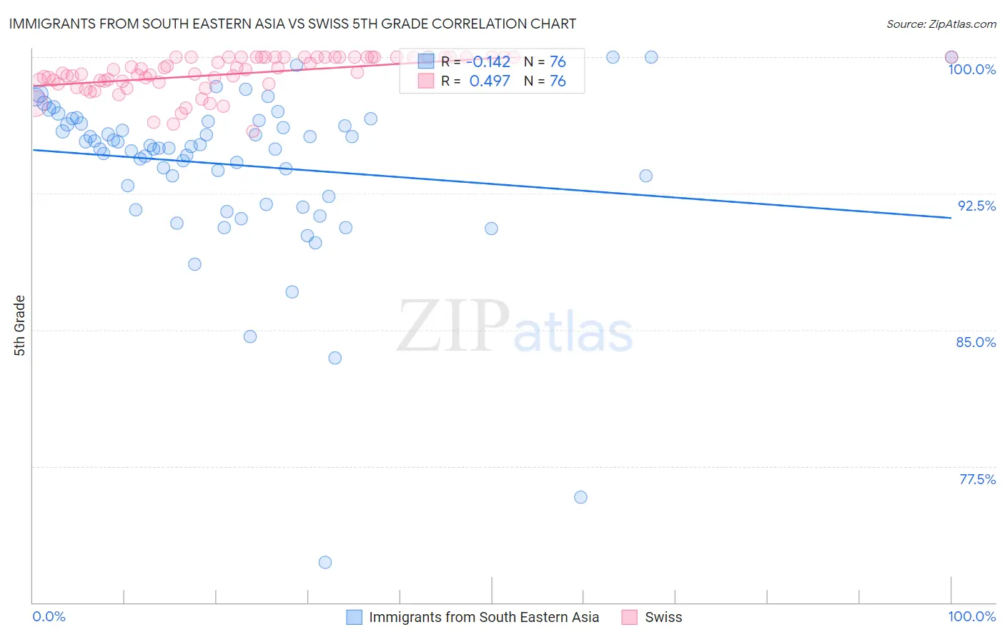 Immigrants from South Eastern Asia vs Swiss 5th Grade