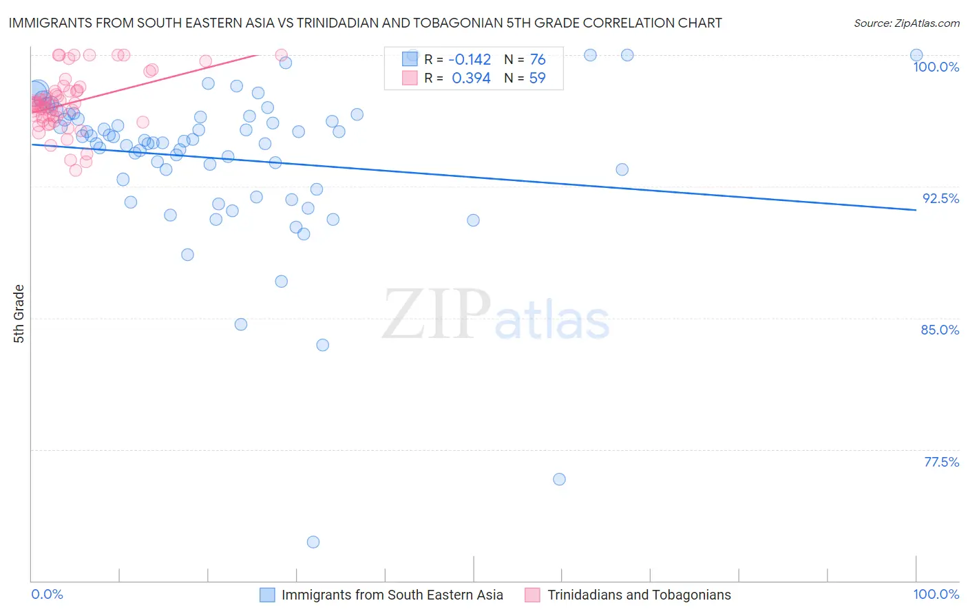 Immigrants from South Eastern Asia vs Trinidadian and Tobagonian 5th Grade