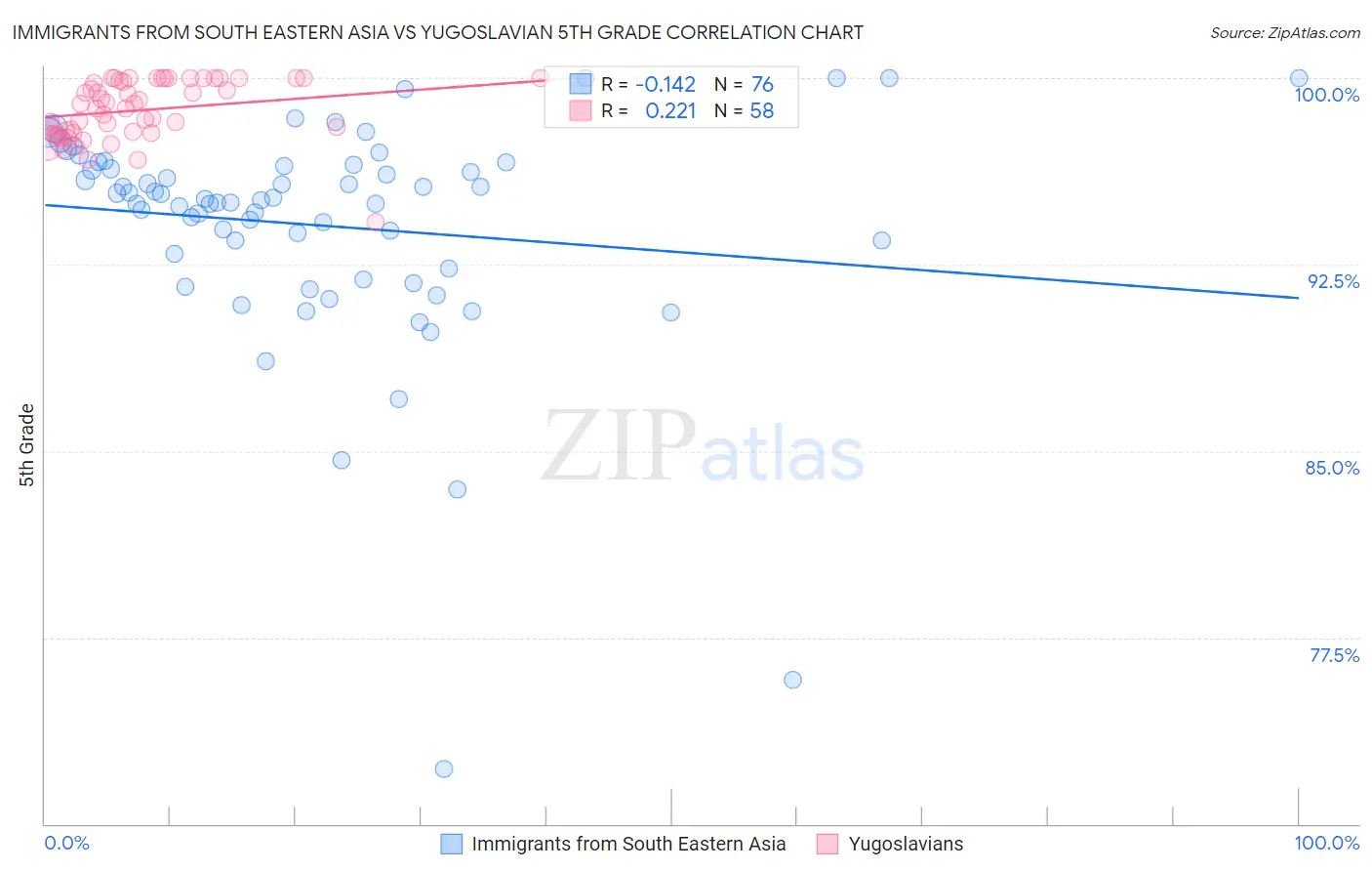 Immigrants from South Eastern Asia vs Yugoslavian 5th Grade