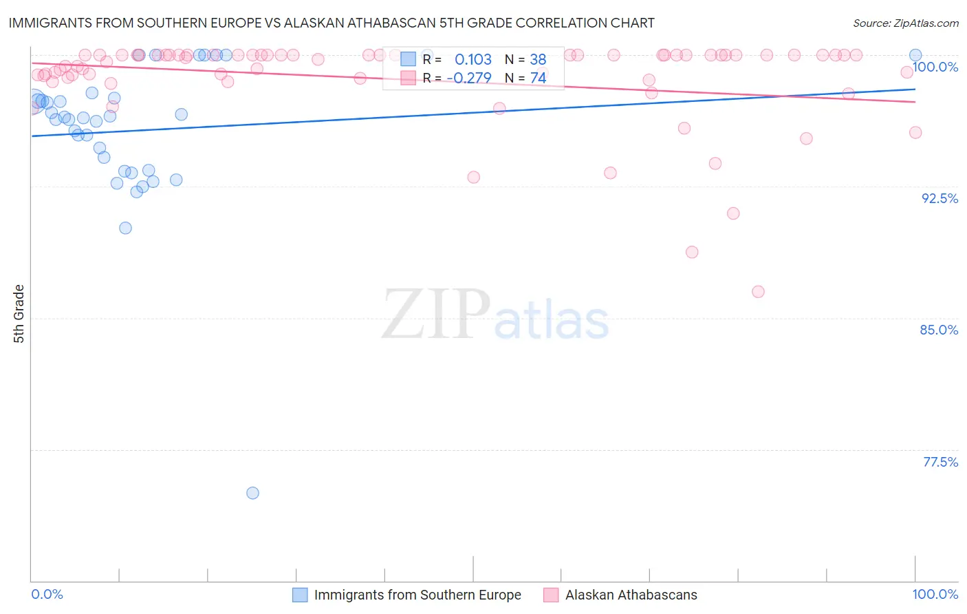 Immigrants from Southern Europe vs Alaskan Athabascan 5th Grade