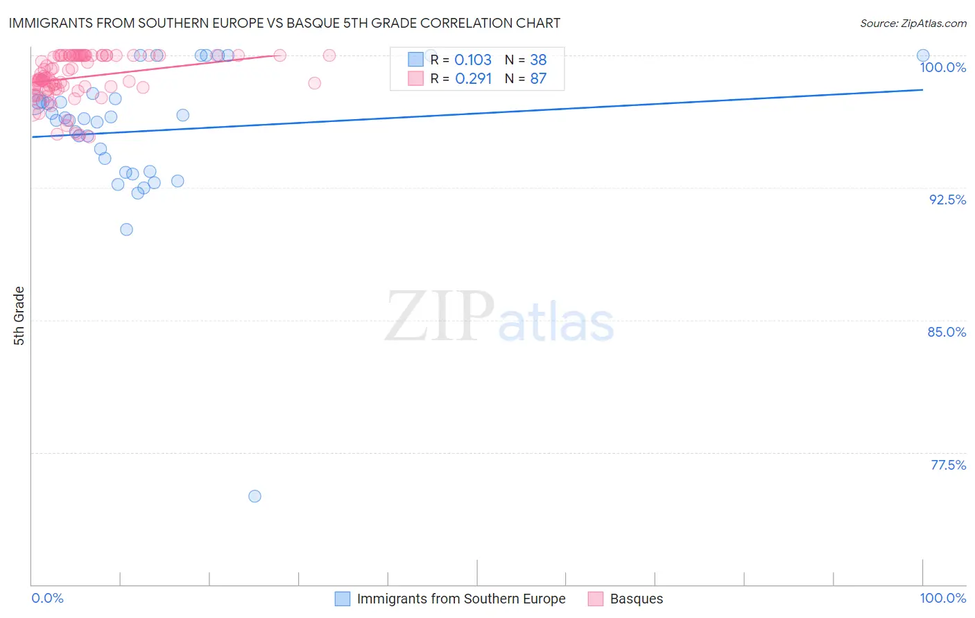 Immigrants from Southern Europe vs Basque 5th Grade