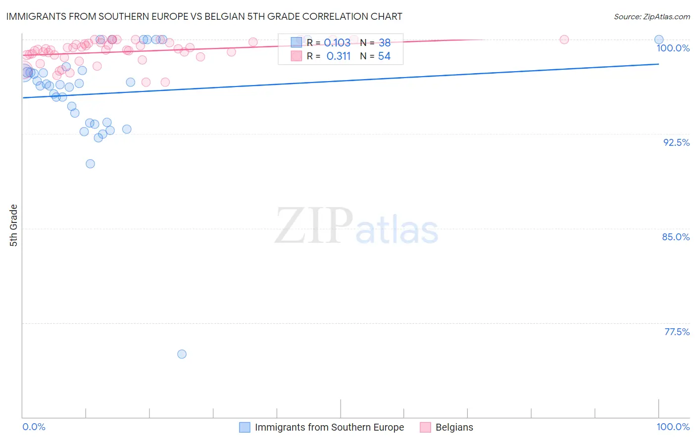 Immigrants from Southern Europe vs Belgian 5th Grade