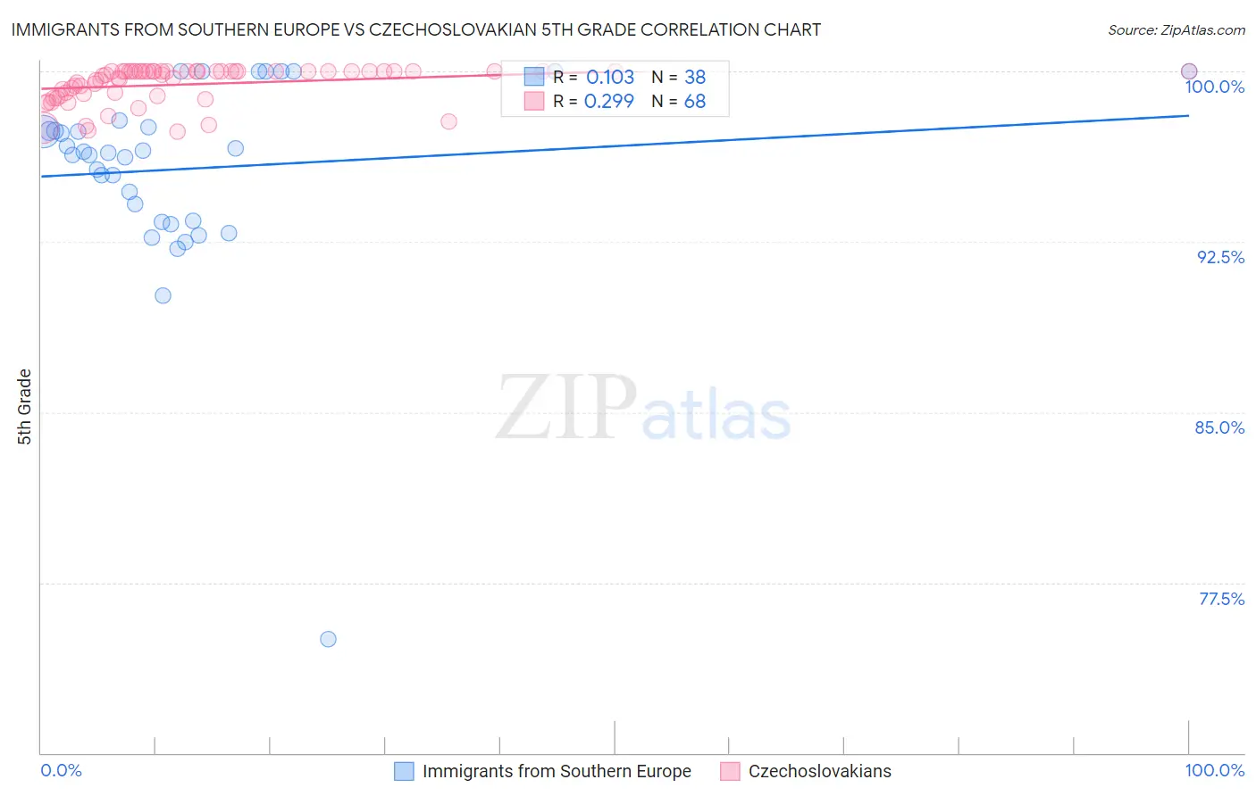 Immigrants from Southern Europe vs Czechoslovakian 5th Grade