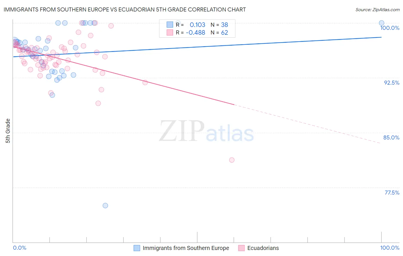 Immigrants from Southern Europe vs Ecuadorian 5th Grade