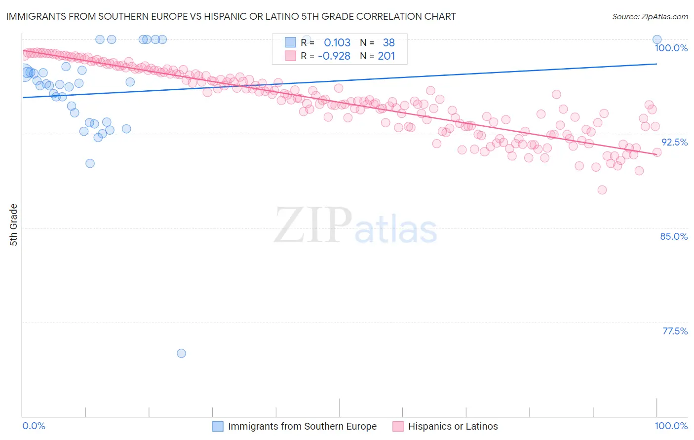Immigrants from Southern Europe vs Hispanic or Latino 5th Grade