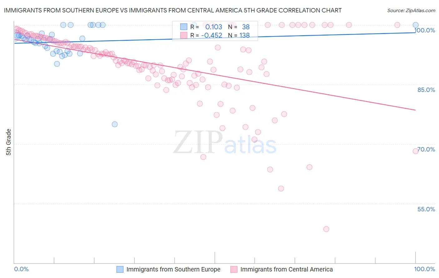 Immigrants from Southern Europe vs Immigrants from Central America 5th Grade