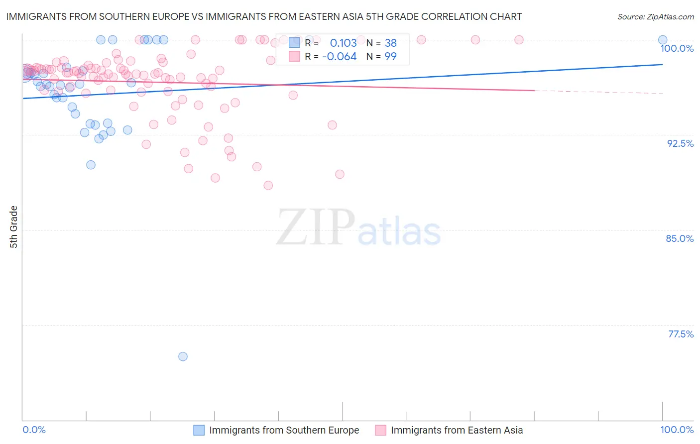 Immigrants from Southern Europe vs Immigrants from Eastern Asia 5th Grade