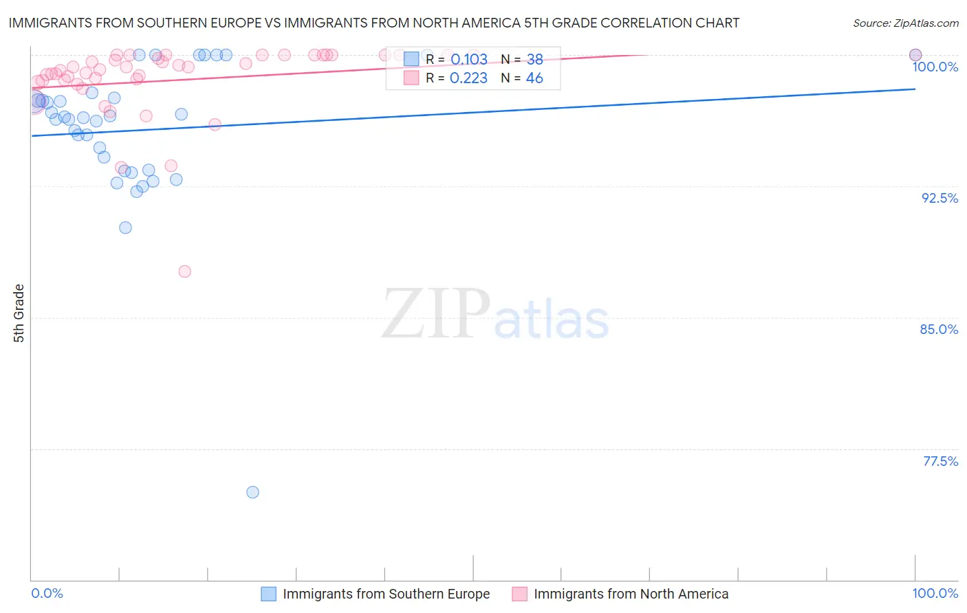 Immigrants from Southern Europe vs Immigrants from North America 5th Grade