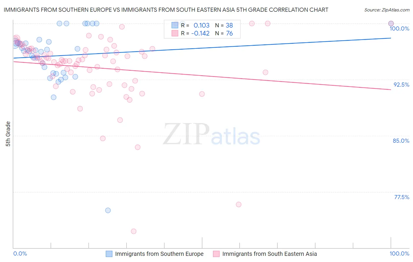 Immigrants from Southern Europe vs Immigrants from South Eastern Asia 5th Grade
