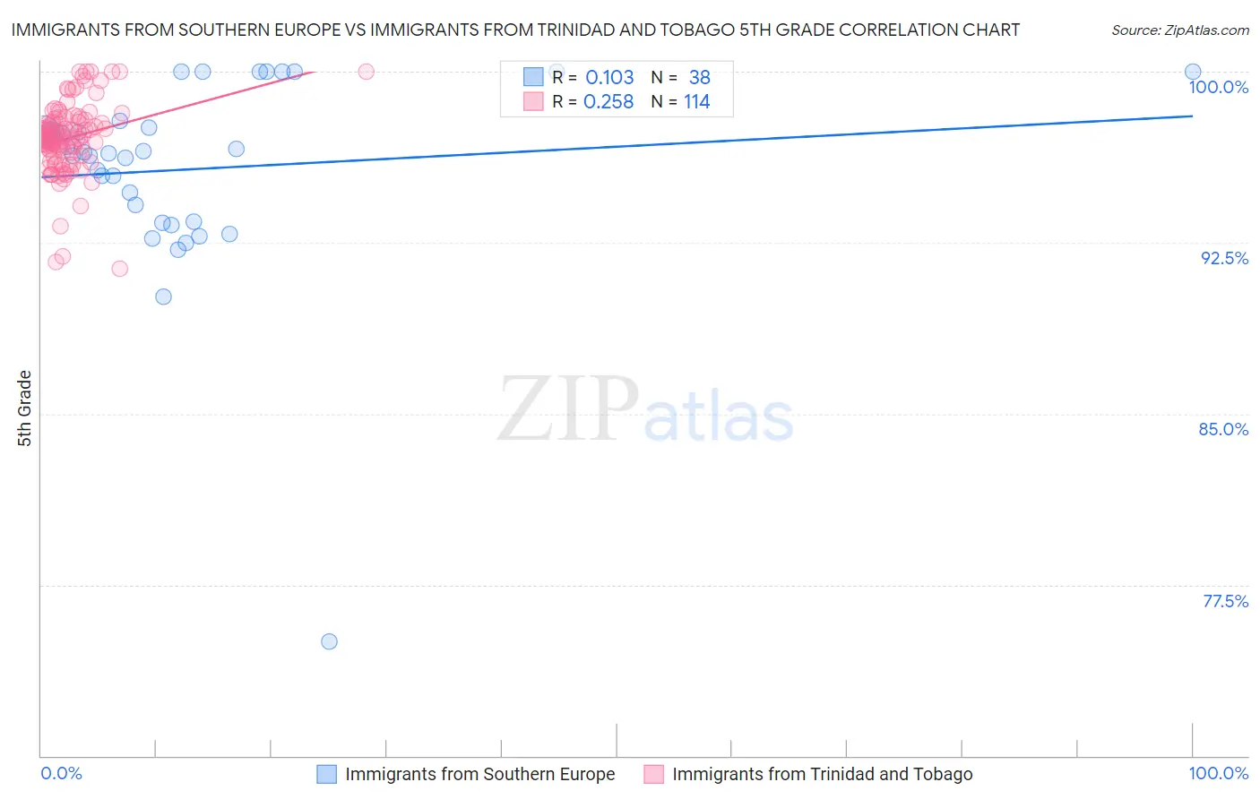 Immigrants from Southern Europe vs Immigrants from Trinidad and Tobago 5th Grade