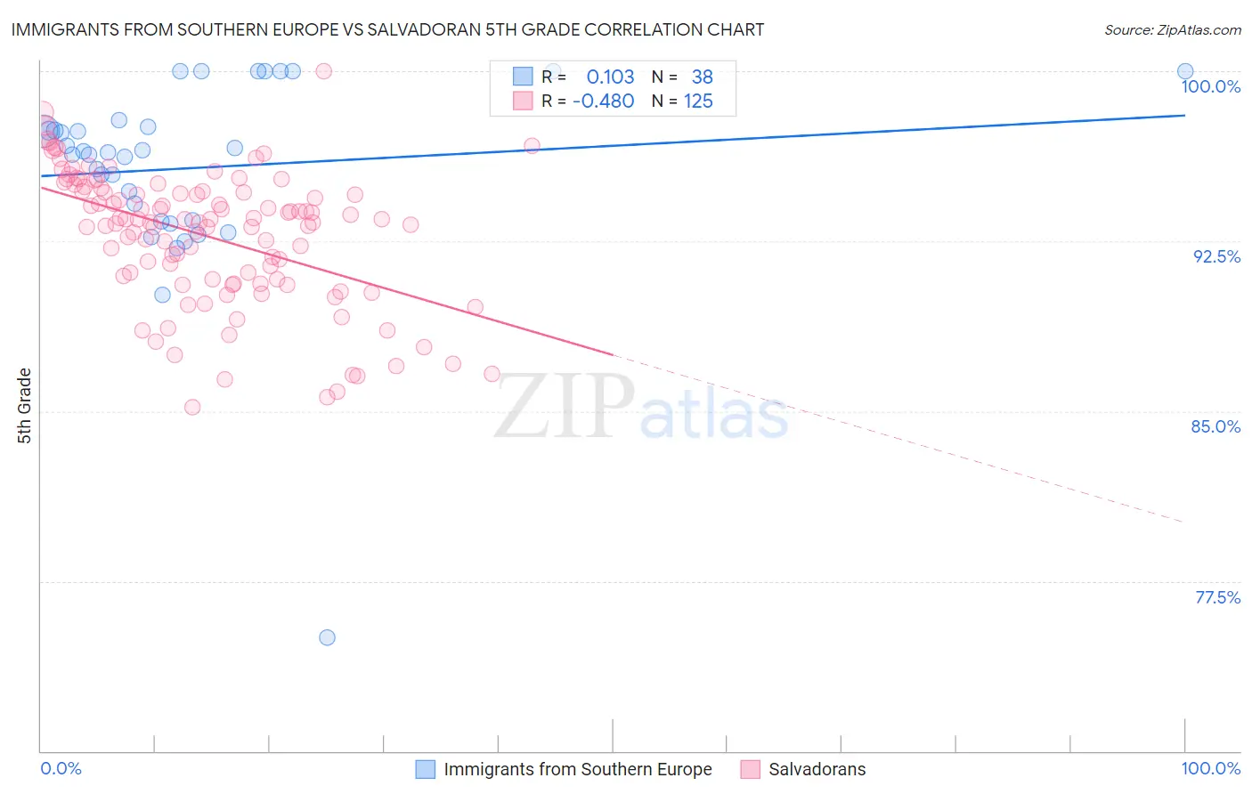 Immigrants from Southern Europe vs Salvadoran 5th Grade