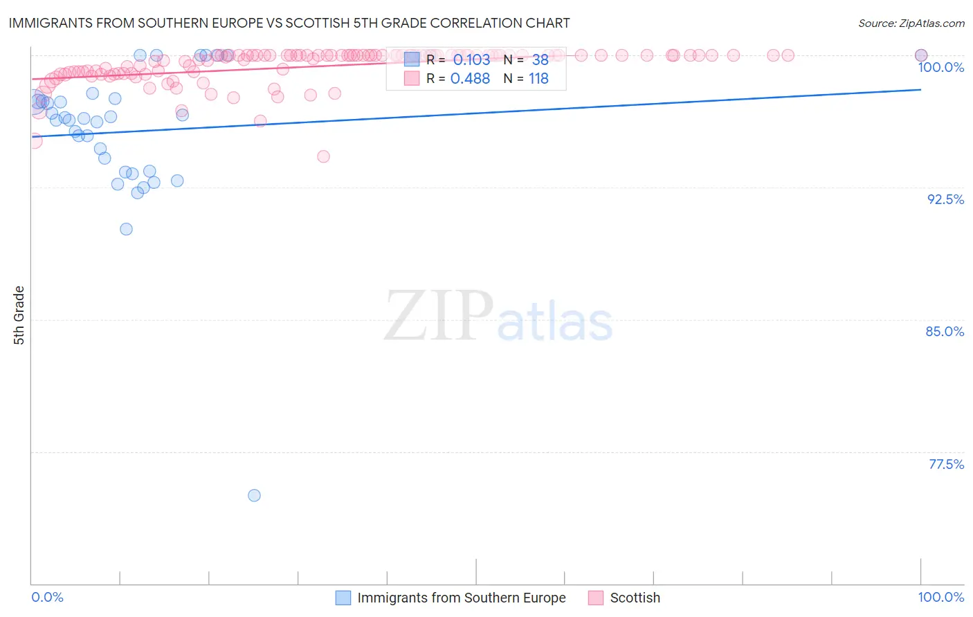 Immigrants from Southern Europe vs Scottish 5th Grade