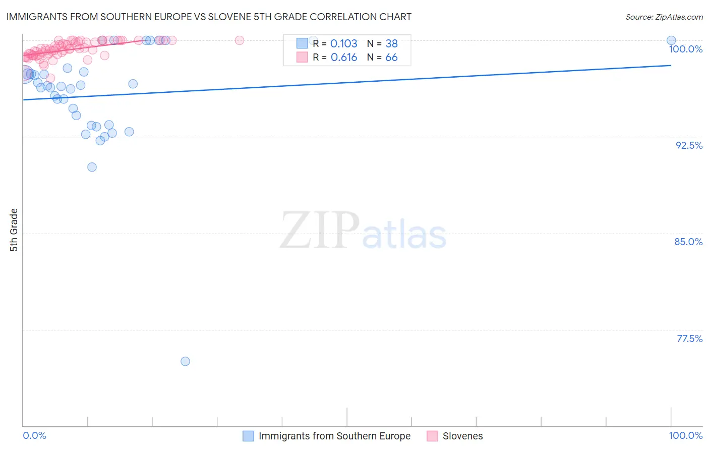 Immigrants from Southern Europe vs Slovene 5th Grade
