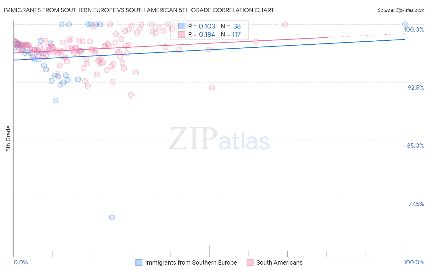 Immigrants from Southern Europe vs South American 5th Grade