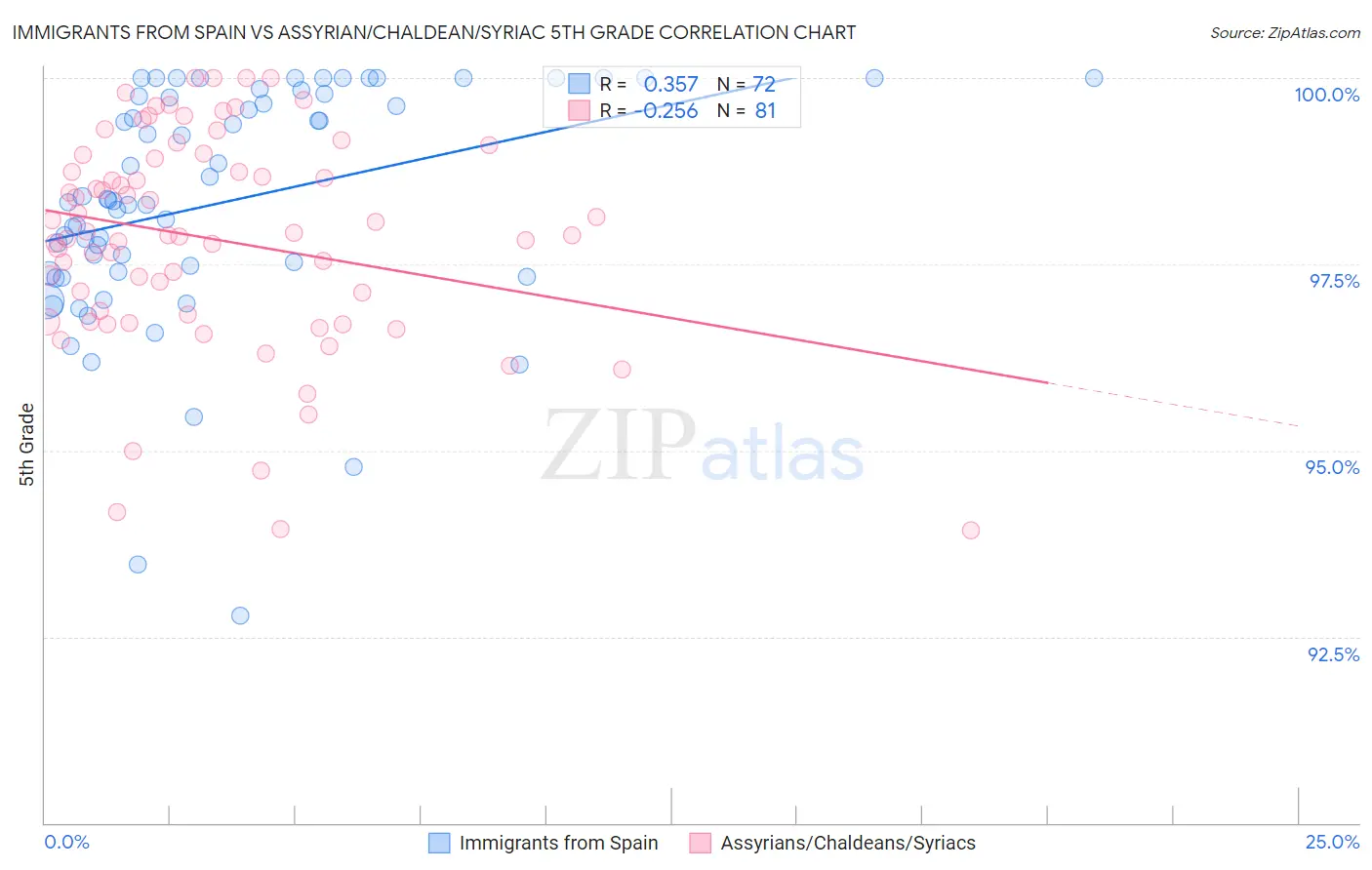Immigrants from Spain vs Assyrian/Chaldean/Syriac 5th Grade