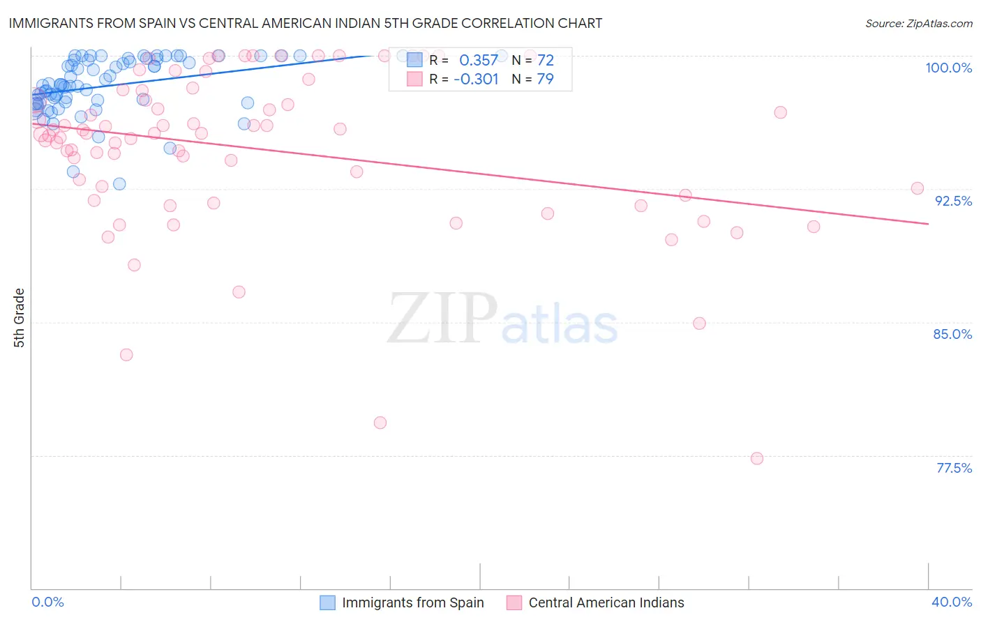 Immigrants from Spain vs Central American Indian 5th Grade