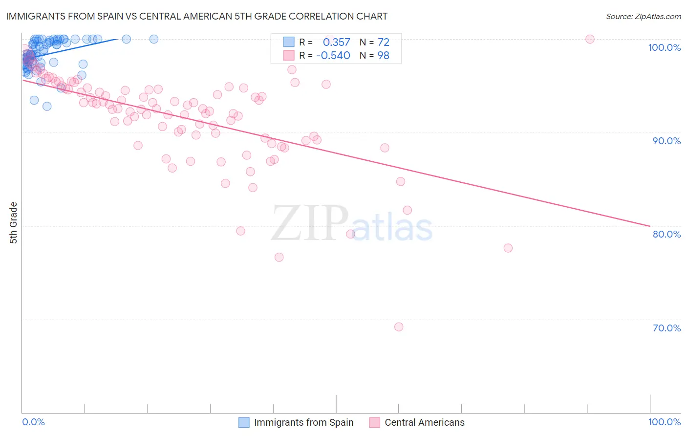 Immigrants from Spain vs Central American 5th Grade