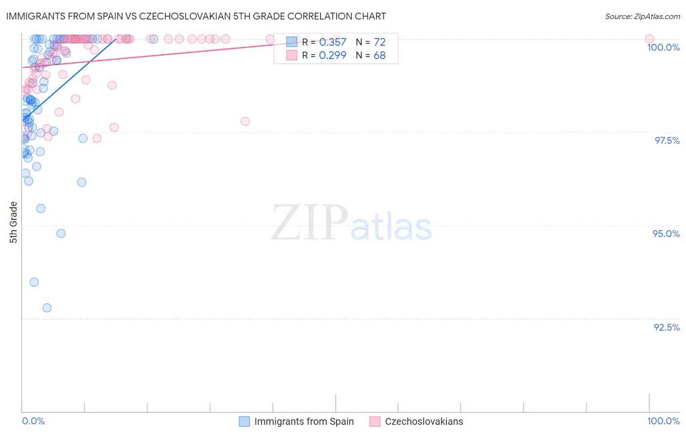 Immigrants from Spain vs Czechoslovakian 5th Grade