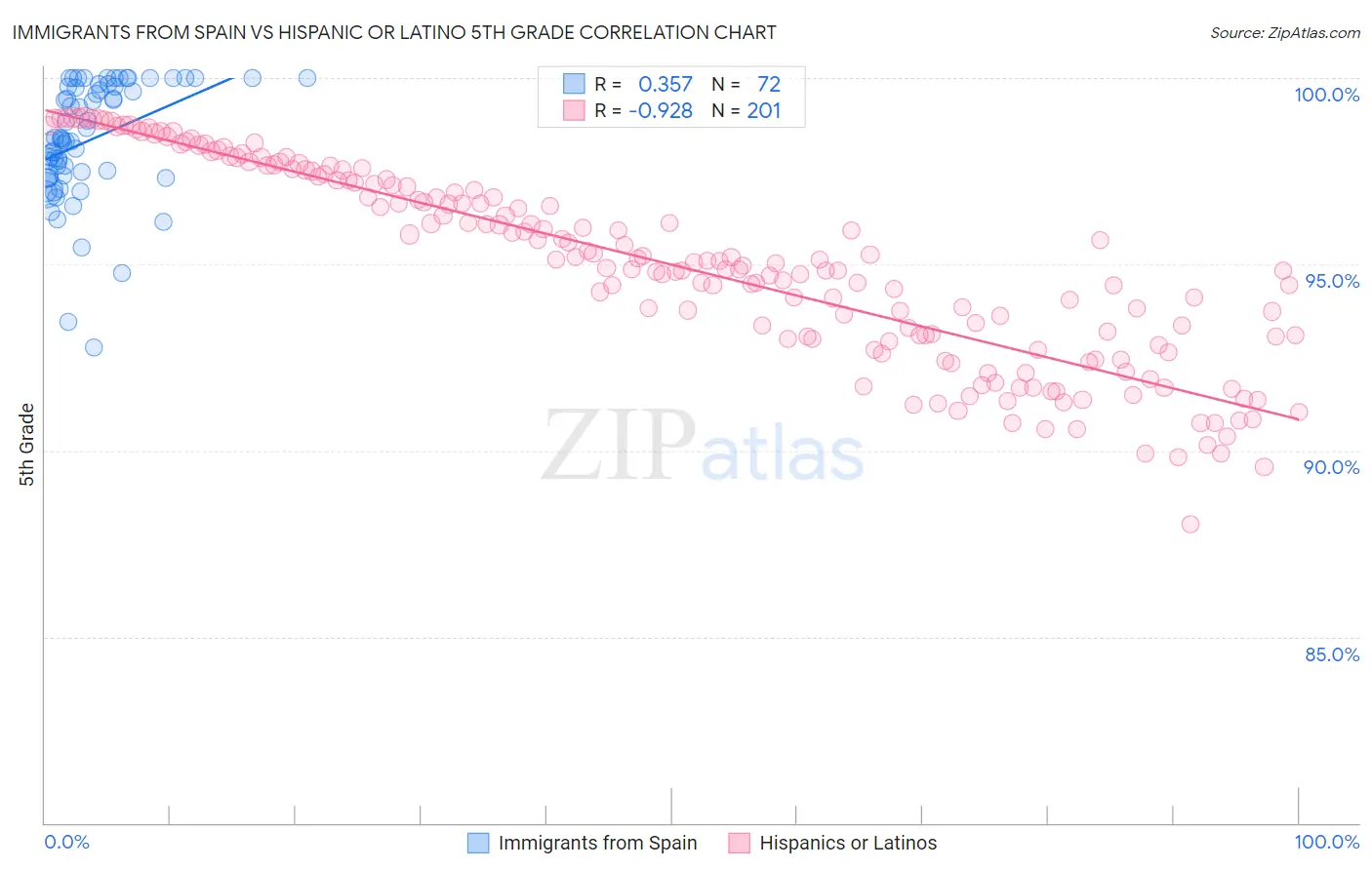 Immigrants from Spain vs Hispanic or Latino 5th Grade